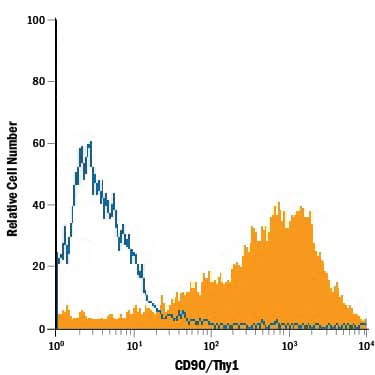 Flow Cytometry CD90/Thy1 Antibody