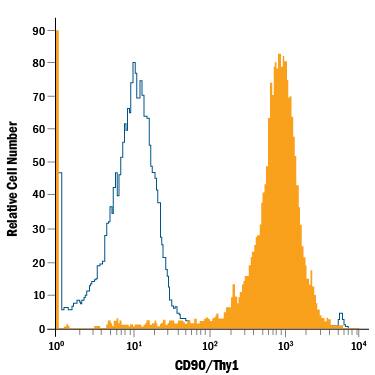 Jurkat human acute T cell leukemia cell line was stained with Mouse Anti-Human CD90/Thy1 APC-conjugated Monoclonal Antibody (Catalog # FAB2067A, filled histogram) or isotype control antibody (Catalog # IC003A, open histogram). View our protocol for Staining Membrane-associated Proteins.