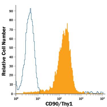 Jurkat human acute T cell leukemia cell line was stained with Mouse Anti-Human CD90/Thy1 PE-conjugated Monoclonal Antibody (Catalog # FAB2067P, filled histogram) or isotype control antibody (Catalog # IC003P, open histogram). View our protocol for Staining Membrane-associated Proteins.
