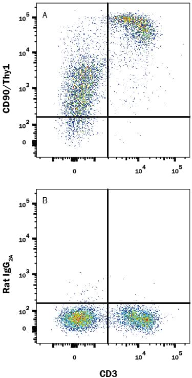 Mouse splenocytes were stained with Rat Anti-Mouse CD3 APC-conjugated Monoclonal Antibody (Catalog # FAB4841A) and either (A) Rat Anti-Mouse CD90/Thy1 Alexa Fluor® 488-conjugated Monoclonal Antibody (Catalog # FAB7335G) or (B) Rat IgG2AAlexa Fluor 488 Isotype Control (Catalog # IC006G). View our protocol for Staining Membrane-associated Proteins.