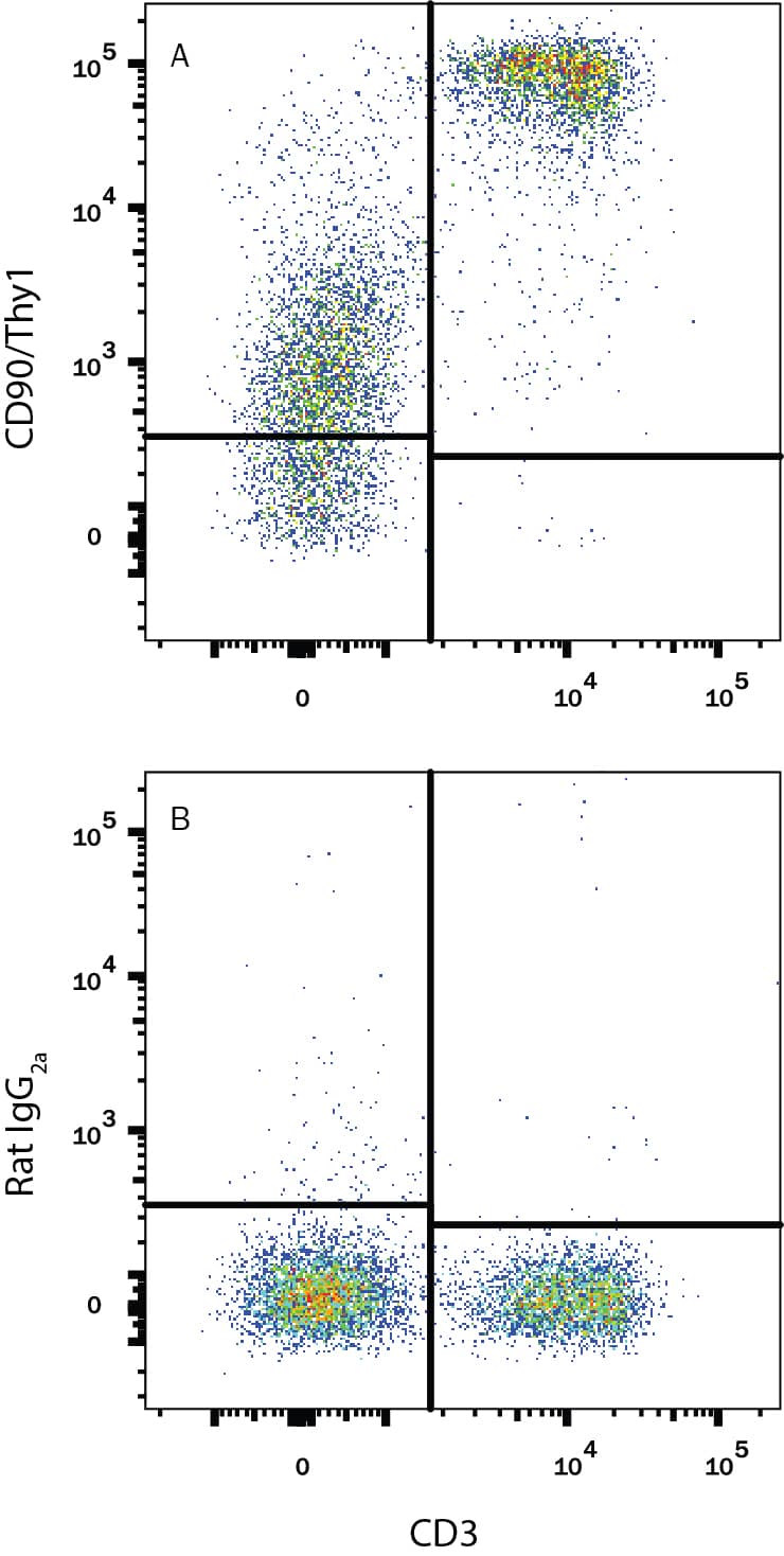 Mouse splenocytes were stained with Rat Anti-Mouse CD3 APC-conjugated Monoclonal Antibody (Catalog # FAB4841A) and either (A) Rat Anti-Mouse CD90/Thy1 PE-conjugated Monoclonal Antibody (Catalog # FAB7335P) or (B) Rat IgG2APhycoerythrin Isotype Control (Catalog # IC006P). View our protocol for Staining Membrane-associated Proteins.
