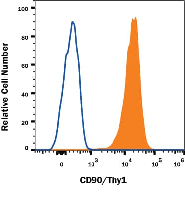 Jurkat human acute T cell leukemia cell line was stained with Mouse Anti-Human CD90/Thy1 Monoclonal Antibody (Catalog # MAB20671, filled histogram) or isotype control antibody (Catalog # MAB002, open histogram) followed by anti-Mouse IgG PE-conjugated secondary antibody (Catalog # F0102B). View our protocol for Staining Membrane-associated Proteins.