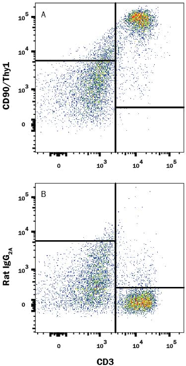Mouse splenocytes were stained with Rat Anti-Mouse CD3 PE-conjugated Monoclonal Antibody (Catalog # FAB4841P) and either (A) Rat Anti-Mouse CD90/Thy1 Monoclonal Antibody (Catalog # MAB7335) or (B) Rat IgG2AIsotype Control (Catalog # MAB006) followed by Allophycocyanin-conjugated Anti-Rat IgG Secondary Antibody (Catalog # F0113).