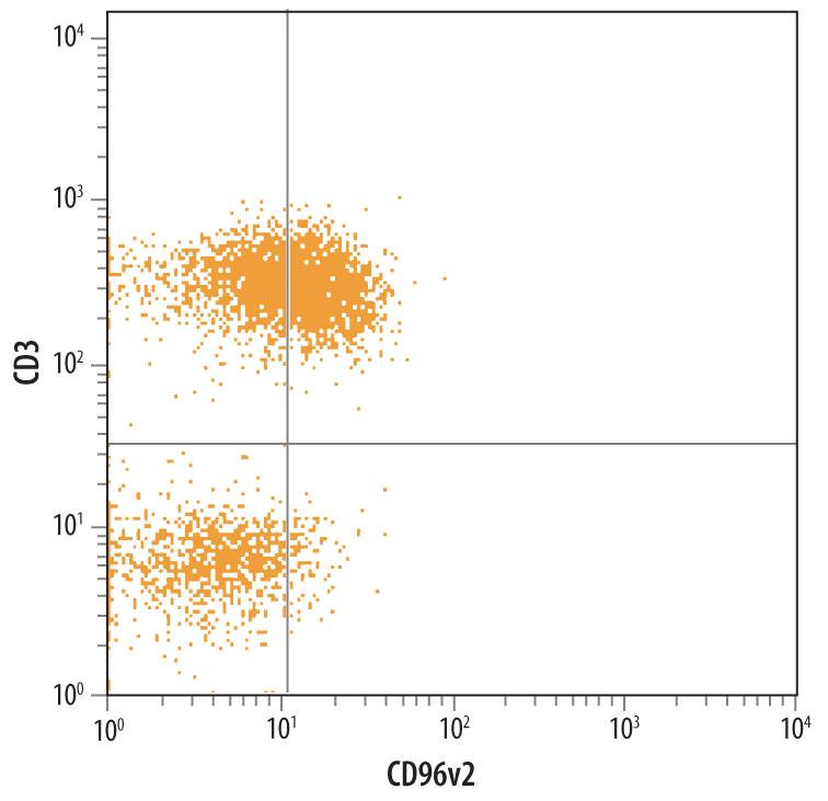 Human peripheral blood cells were stained with Human CD96 Monoclonal Antibody (Catalog # MAB6199) followed by Allophycocyanin-conjugated Anti-Mouse IgG F(ab')2Secondary Antibody (Catalog # F0101B) and Human CD3e Fluorescein-conjugated Monoclonal Antibody (Catalog # FAB100F). Quadrant markers were set based on isotype control antibody staining (Catalog # MAB002).