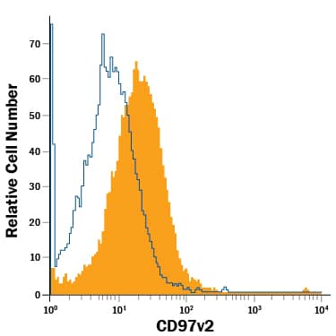 Mouse splenocytes were stained with Rat Anti-Mouse CD97 v2 Alexa Fluor® 488-conjugated Monoclonal Antibody (Catalog # FAB3734G, filled histogram) or isotype control antibody (Catalog # IC005G, open histogram). View our protocol for Staining Membrane-associated Proteins.