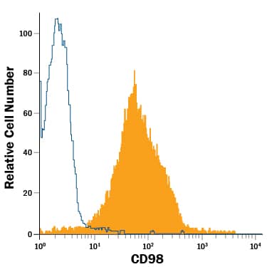 K562 human chronic myelogenous leukemia cell line was stained with Mouse Anti-Human CD98 APC-conjugated Monoclonal Antibody (Catalog # FAB5920A, filled histogram) or isotype control antibody (Catalog # IC003A, open histogram). View our protocol for Staining Membrane-associated Proteins.