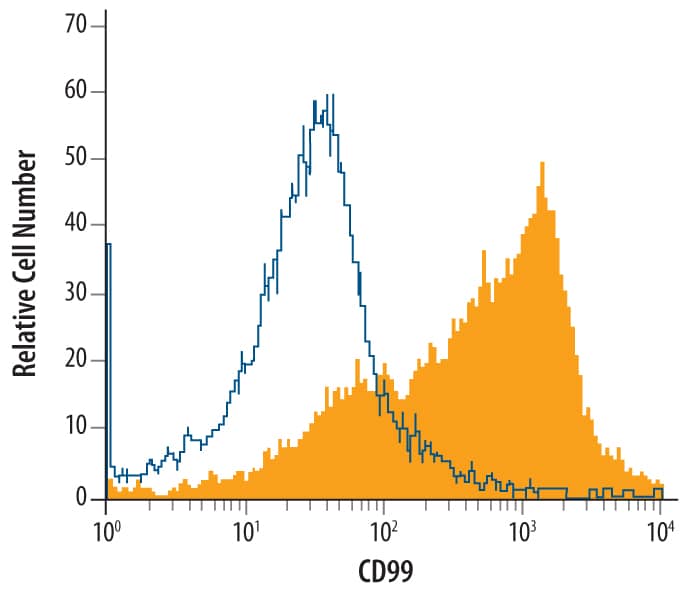 Flow Cytometry CD99 Antibody [Unconjugated]
