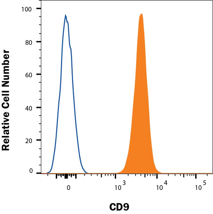 Human peripheral blood platelets were stained with Mouse Anti-Human CD9 Fluorescein-conjugated Monoclonal Antibody (Catalog # FAB1880F, filled histogram) or isotype control antibody (Catalog # IC0041F, open histogram). View our protocol for Staining Membrane-associated Proteins.
