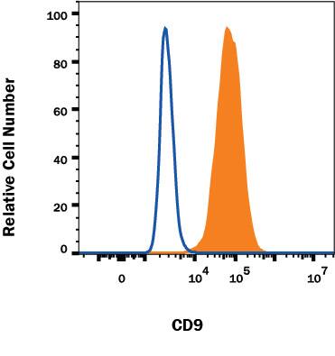 NS0 cells transfected with Human CD9 (filled histogram) or irrelevant protein (open histogram) were stained with Mouse Anti-Human CD9 Alexa Fluor® 488-conjugated Monoclonal Antibody (Catalog # FAB1880G) or isotype control antibody (Catalog # IC0041G, data not shown). View our protocol for Staining Membrane-associated Proteins.