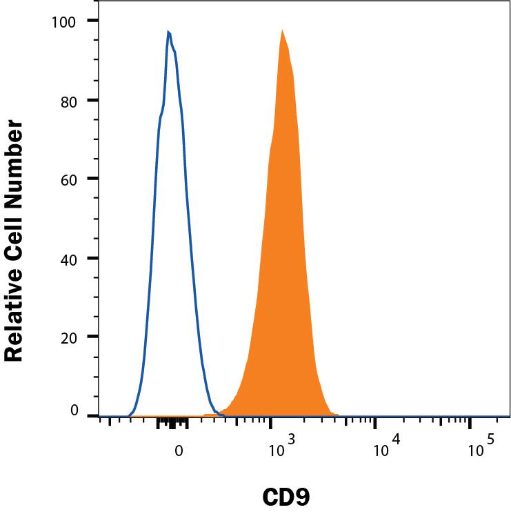 Human peripheral blood platelets were stained with Mouse Anti-Human CD9 Alexa Fluor® 594-conjugated Monoclonal Antibody (Catalog # FAB1880T, filled histogram) or isotype control antibody (Catalog # IC0041T, open histogram). View our protocol for Staining Membrane-associated Proteins.