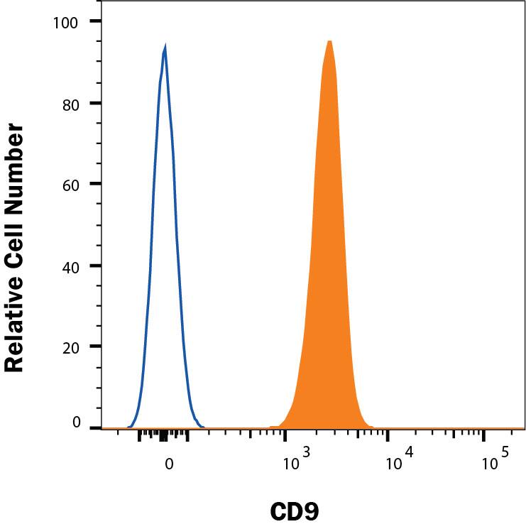 Human peripheral blood platelets were stained with Mouse Anti-Human CD9 Monoclonal Antibody (Catalog # MAB1880, filled histogram) or isotype control antibody (Catalog # MAB0041, open histogram) followed by anti-Mouse IgG PE-conjugated Secondary Antibody (F0102B). View our protocol for Staining Membrane-associated Proteins.