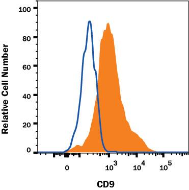 D3 mouse embryonic stem cell line was stained with Rat Anti-Mouse CD9 Monoclonal Antibody (Catalog # MAB5218, filled histogram) or isotype control antibody (Catalog # MAB006, open histogram) followed by anti-Rat IgG APC-conjugated antibody (Catalog # F0113). View our protocol for Staining Membrane-associated Proteins.