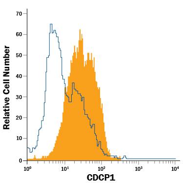 SW480 human colorectal adenocarcinoma cell line was stained with Mouse Anti-Human CDCP1 Alexa Fluor® 488-conjugated Monoclonal Antibody (Catalog # FAB26663G, filled histogram) or isotype control antibody (Catalog # IC002G, open histogram). View our protocol for Staining Membrane-associated Proteins.