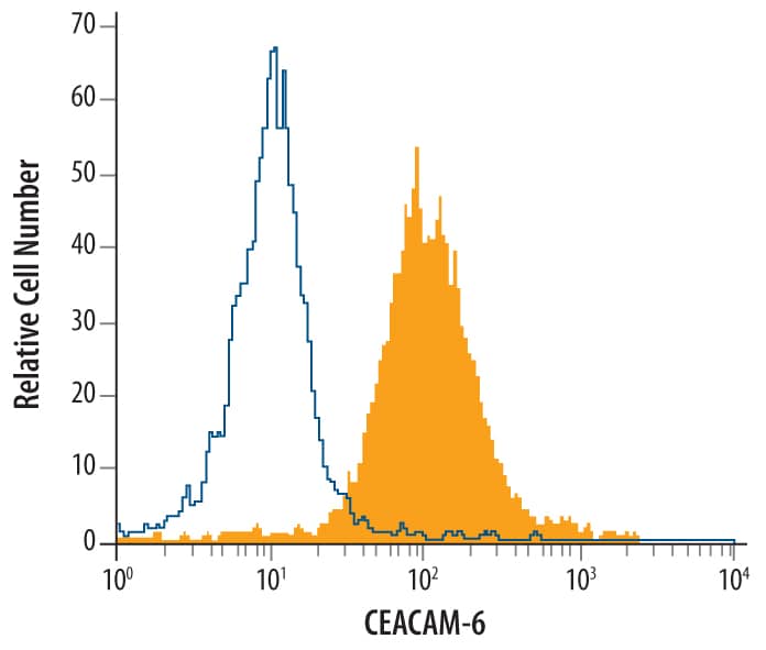 Human whole blood granulocytes were stained with Mouse Anti-Human CEACAM-6/CD66c Monoclonal Antibody (Catalog # MAB3934, filled histogram) or isotype control antibody (Catalog # MAB003, open histogram), followed by Phycoerythrin-conjugated Anti-Mouse IgG F(ab')2Secondary Antibody (Catalog # F0102B).