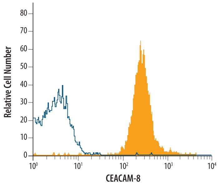 Human whole blood granulocytes were stained with Biotinylated Sheep Anti-Human CEACAM-8/CD66b Antigen Affinity-purified Polyclonal Antibody (Catalog # BAF4246, filled histogram) or control antibody (Catalog # BAF020, open histogram), followed by Streptavidin-Allophycocyanin (Catalog # F0050).