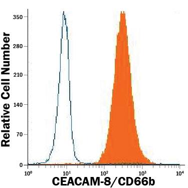 Human peripheral blood granulocytes were stained with Mouse Anti-Human CEACAM-8/CD66b Monoclonal Antibody (Catalog # MAB4246, filled histogram) or isotype control antibody (Catalog # MAB002, open histogram), followed by Allophycocyanin-conjugated Anti-Mouse IgG Secondary Antibody (Catalog # F0101B).
