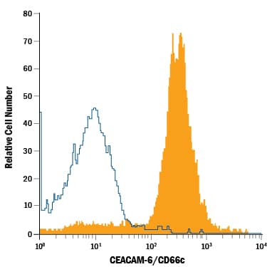 Human peripheral blood granulocytes were stained with Mouse Anti-Human CEACAM-6/CD66c APC-conjugated Monoclonal Antibody (Catalog # FAB3934A, filled histogram) or isotype control antibody (Catalog # IC003A, open histogram). View our protocol for Staining Membrane-associated Proteins.