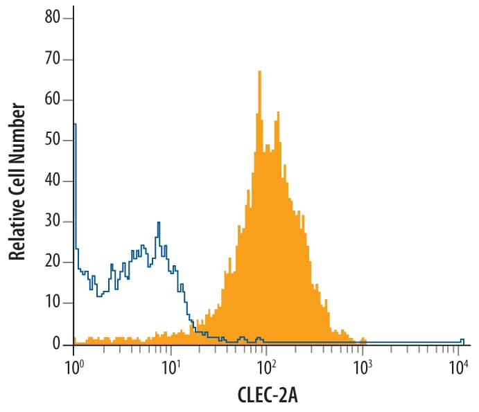 U937 human histiocytic lymphoma cell line was stained with Mouse Anti-Human CLEC-2A Monoclonal Antibody (Catalog # MAB7219, filled histogram) or isotype control antibody (Catalog # MAB002, open histogram), followed by Allophycocyanin-conjugated Anti-Mouse IgG Secondary Antibody (Catalog # F0101B).