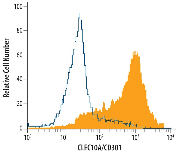 Flow Cytometry CLEC10A/CD301 Antibody