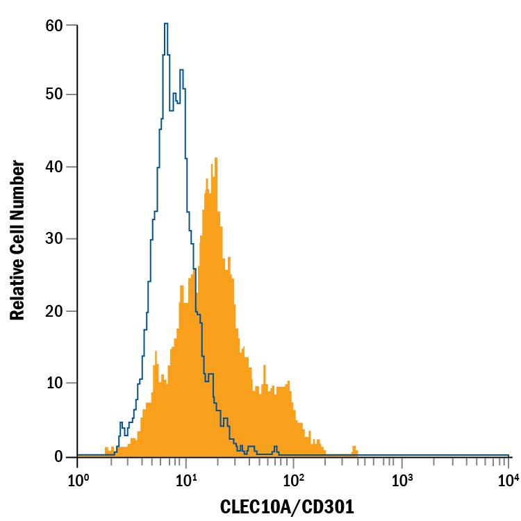 Human immature dendritic cells were stained with Mouse Anti-Human CLEC10A/CD301 Alexa Fluor® 488-conjugated Monoclonal Antibody (Catalog # FAB48881G, filled histogram) or isotype control antibody (Catalog # IC0041G, open histogram). View our protocol for Staining Membrane-associated Proteins.