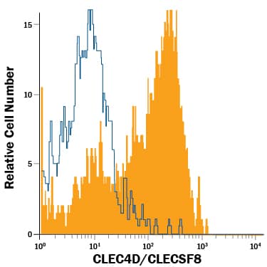 Whole blood monocytes were stained with Mouse Anti-Human CLEC4D/CLECSF8 APC-conjugated Monoclonal Antibody (Catalog # FAB2806A, filled histogram) or isotype control antibody (Catalog # <a class=