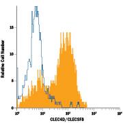 Human peripheral blood monocytes were stained with Mouse Anti-Human CLEC4D/CLECSF8 PE-conjugated Monoclonal Antibody (Catalog # FAB2806P, filled histogram) or isotype control antibody (Catalog # <a class=
