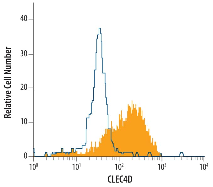 Flow Cytometry CLEC4D/CLECSF8 Antibody (413512)