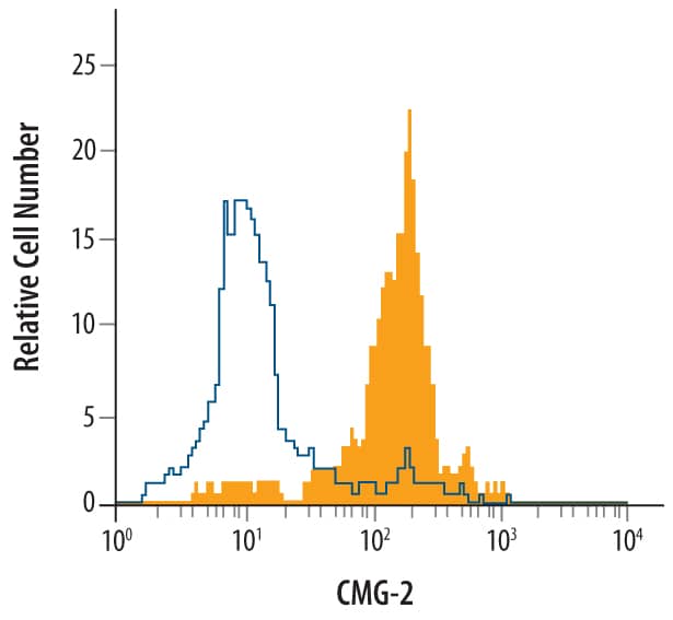 Human whole blood monocytes were stained with Goat Anti-Human CMG-2/ANTXR2 Biotinylated Antigen Affinity-purified Polyclonal Antibody (Catalog # BAF2940, filled histogram) or isotype control antibody (Catalog # BAF108, open histogram), followed by Streptavidin-Phycoerythrin (Catalog # F0040).
