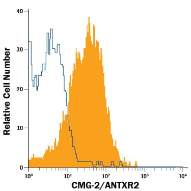 Human whole blood monocytes were stained with Goat Anti-Human CMG-2/ANTXR2 APC-conjugated Antigen Affinity-purified Polyclonal Antibody (Catalog # FAB2940A, filled histogram) or isotype control antibody (Catalog # IC108A, open histogram). View our protocol for Staining Membrane-associated Proteins.