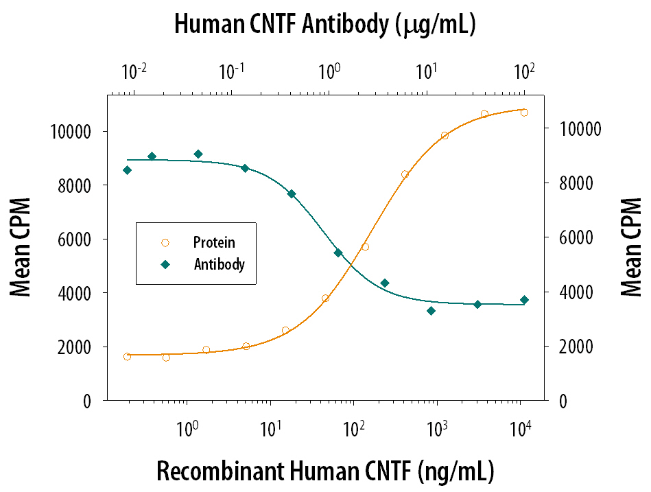 Recombinant Human CNTF (Catalog # 257-NT) stimulates proliferation in the TF‑1 human erythroleukemic cell line in a dose-dependent manner (orange line). Proliferation elicited by Recombinant Human CNTF (400 ng/mL) is neutralized (green line) by increasing concentrations of Mouse Anti-Human CNTF Monoclonal Antibody (Catalog # MAB657). The ND50 is typically 2-6 µg/mL.