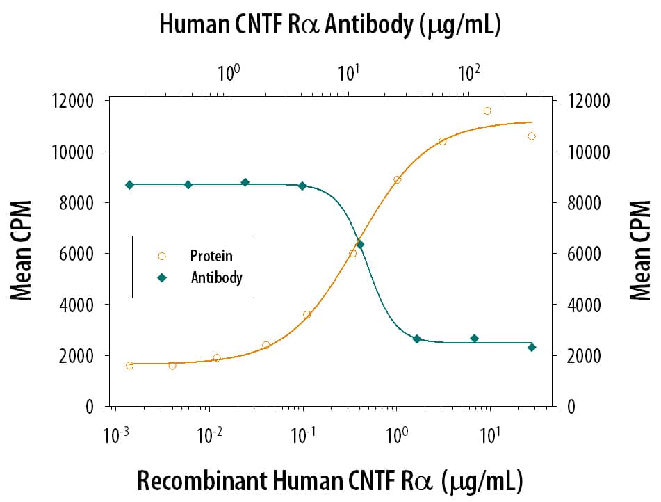 Neutralization CNTFR alpha Antibody [Unconjugated]
