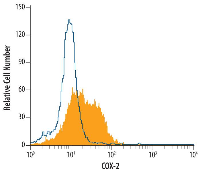 Intracellular Staining by Flow Cytometry COX-2 Antibody