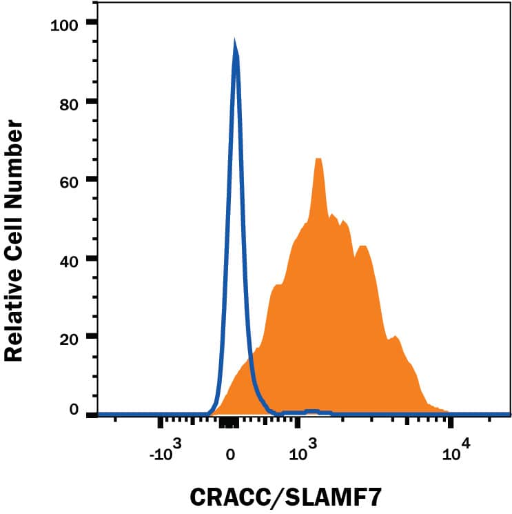 Mouse Splenocytes were stained with Rat Anti-Mouse CRACC/SLAMF7 Monoclonal Antibody (Catalog # MAB46281, filled histogram) or isotype control antibody (Catalog # MAB006, open histogram), followed by Phycoerythrin-conjugated Anti-Rat IgG Secondary Antibody (Catalog # F0105B). View our protocol for Staining Membrane-associated Proteins.