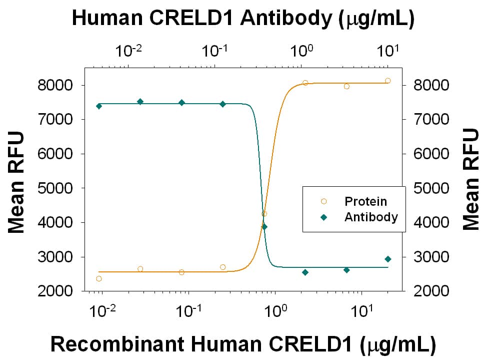 Recombinant Human CRELD1 (Catalog # 3128-CR), immobilized onto a microplate, supports the adhesion of the ATDC5 mouse chondrogenic cell line in a dose-dependent manner (orange line). Adhesion elicited by Recombinant Human CRELD1 (2 µg/mL) is neutralized (green line) by increasing concentrations of Mouse Anti-Human CRELD1 Monoclonal Antibody (Catalog # MAB3128). The ND50 is typically 0.15-0.75 µg/mL.