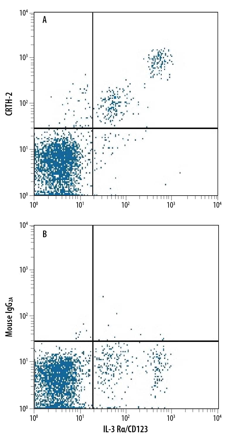 Human peripheral blood lymphocytes were stained with Mouse Anti-Human IL-3 Ra/CD123 PE-conjugated Monoclonal Antibody (Catalog # FAB301P) and either (A) Mouse Anti-Human CRTH-2 Monoclonal Antibody (Catalog # MAB33381) or (B) Mouse IgG2AIsotype Control (Catalog # MAB003) followed by Allophycocyanin-conjugated Anti-Mouse IgG Secondary Antibody (Catalog # F0101B).