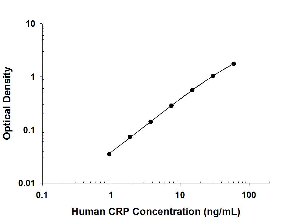 Recombinant Human C-Reactive Protein/CRP protein was serially diluted 2-fold and captured by Mouse Anti-Human C-Reactive Protein/CRP Monoclonal Antibody (Catalog # MAB17073) coated on a Clear Polystyrene Microplate (Catalog # DY990). Mouse Anti-Human C-Reactive Protein/CRP Monoclonal Antibody (Catalog # MAB17072) was biotinylated and incubated with the protein captured on the plate. Detection of the standard curve was achieved by incubating Streptavidin-HRP (Catalog # DY998) followed by Substrate Solution (Catalog # DY999) and stopping the enzymatic reaction with Stop Solution (Catalog # DY994).