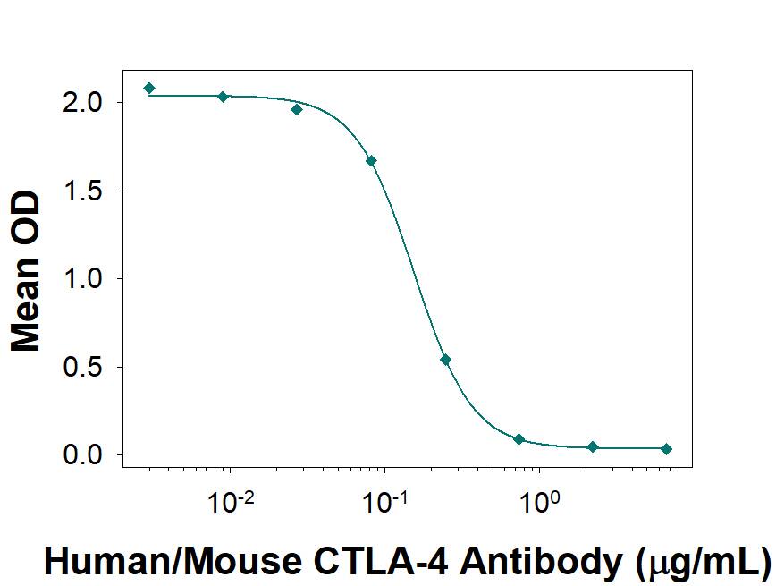 Anti-Human/Mouse CTLA-4 Monoclonal Antibody (Catalog # MAB386) inhibits IFN-gamma  secretion in human peripheral blood mononuclear cells (PBMC) induced by immobilized Mouse Anti-Human CD3e Monoclonal Antibody (Catalog # MAB100) coated at 1 µg/mL (100 µL/well) in a dose-dependent manner (green line) as measured by the Human IFN-gamma  Quantikine ELISA Kit (Catalog # DIF50C). The ED50 is typically 0.05-0.4 µg/mL.