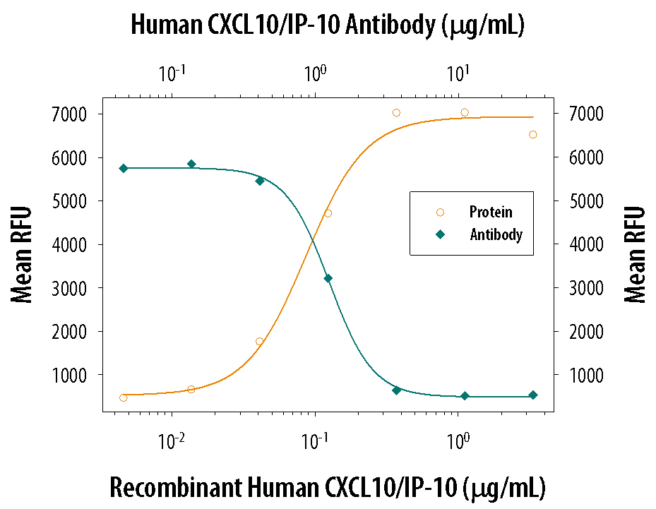 Neutralization CXCL10/IP-10/CRG-2 Antibody [Unconjugated]