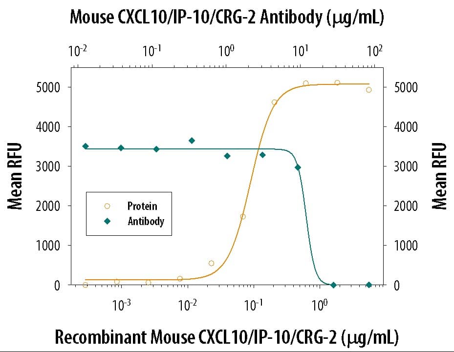 Neutralization CXCL10/IP-10/CRG-2 Antibody [Unconjugated]