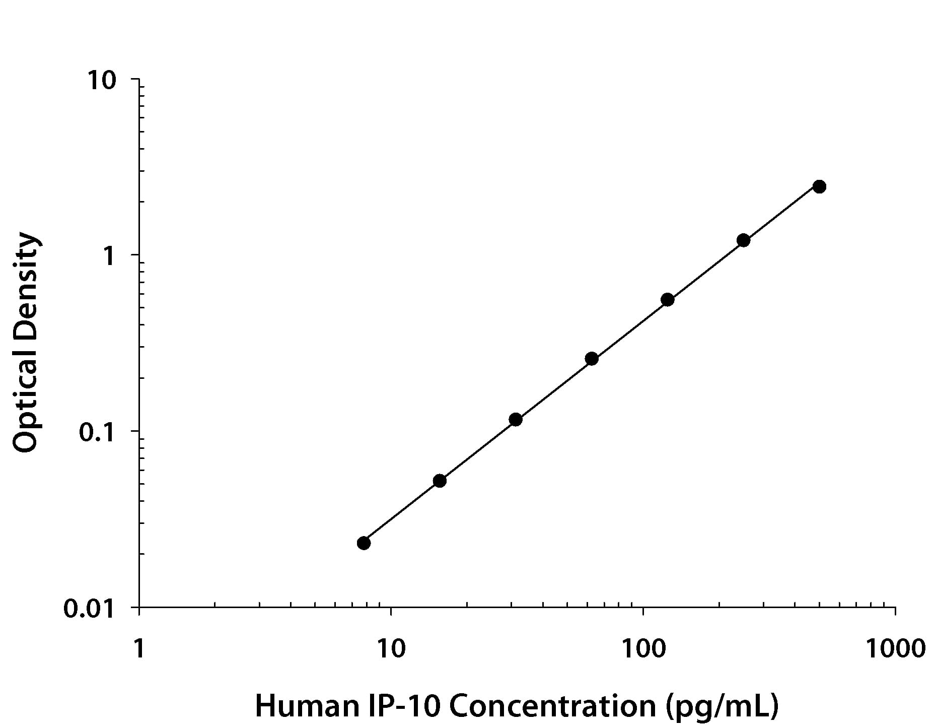 ELISA CXCL10/IP-10/CRG-2 Antibody [Unconjugated]