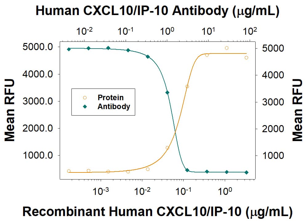 <b>Biological Strategies Validation. </b>Recombinant Human CXCL10/IP-10 (Catalog # 266-IP) chemoattracts the BaF3 mouse pro-B cell line transfected with human CXCR3 in a dose-dependent manner (orange line). The amount of cells that migrated through to the lower chemotaxis chamber was measured by Resazurin (Catalog # AR002). Chemotaxis elicited by Recombinant Human CXCL10/IP-10 (0.2 µg/mL) is neutralized (green line) by increasing concentrations of Mouse Anti-Human CXCL10/IP-10 Monoclonal Antibody (Catalog # MAB266). The ND50 is typically 0.5-2.0 µg/mL.