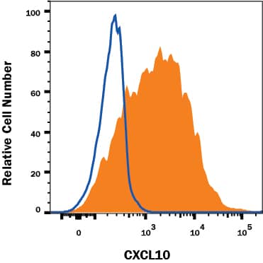 Human PBMCs were treated with recombinant human INF gamma (Catalog # 285-IF, 10 ng/ml) overnight and stained with Mouse Anti-Human CXCL10 Monoclonal Antibody (Catalog # MAB266R, filled histogram) or isotype control antibody (Catalog # MAB002, open histogram) followed by anti-Mouse IgG PE-conjugated secondary antibody (Catalog # F0102B). To facilitate intracellular staining, cells were fixed with Flow Cytometry Fixation Buffer (Catalog # FC004) and permeabilized with Flow Cytometry Permeabilization/Wash Buffer I (Catalog # FC005). View our protocol for Staining Membrane-associated Proteins.