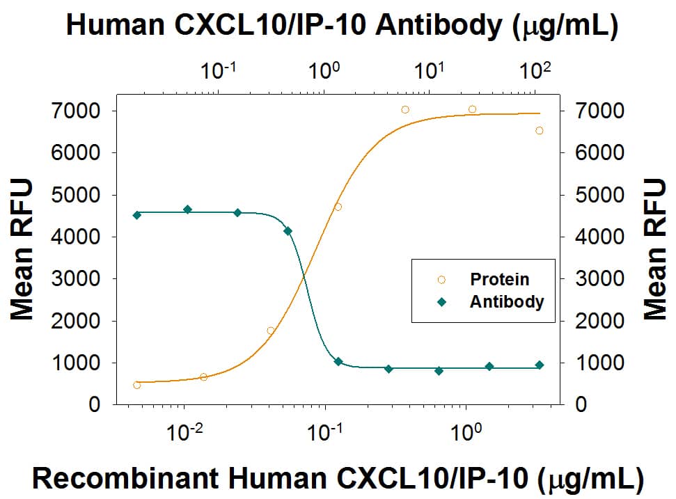 Neutralization CXCL10/IP-10/CRG-2 Antibody (33036) [Unconjugated]