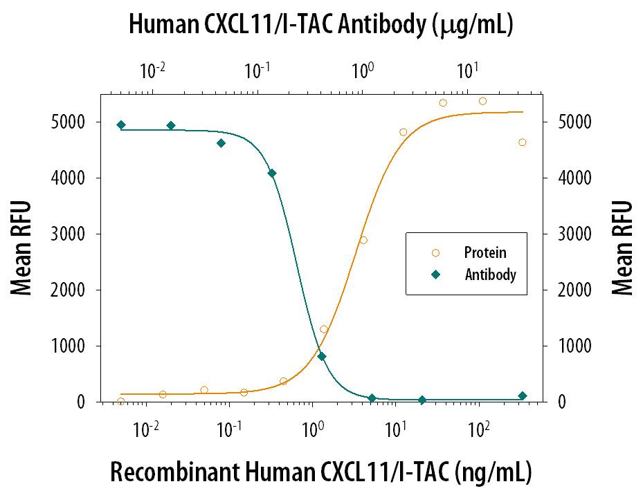 Recombinant Human CXCL11/I‑TAC (672-IT) chemoattracts the BaF3 mouse pro‑B cell line transfected with human CXCR3 in a dose-dependent manner (orange line). The amount of cells that migrated through to the lower chemotaxis chamber was measured by Resazurin (AR002). Chemotaxis elicited by Recombinant Human CXCL11/I‑TAC (15 ng/mL) is neutralized (green line) by increasing concentrations of Human CXCL11/I-TAC Monoclonal Antibody (Catalog # MAB672). The ND50 is typically 0.0400‑0.480 µg/mL.