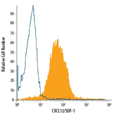 MG-63 human osteosarcoma cell line was stained with Mouse Anti-Human/Mouse CXCL12/SDF-1 APC-conjugated Mono-clonal Antibody (Catalog # IC350A, filled histogram) or isotype control antibody (Catalog # IC002A, open histogram). To facilitate intracellular staining, cells were fixed with Flow Cytometry Fixation Buffer (Catalog # FC004) and permeabilized with Flow Cytometry Permeabilization/Wash Buffer I (Catalog # FC005). View our protocol for Staining Intracellular Molecules.