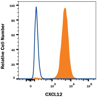 Intracellular Staining by Flow Cytometry CXCL12/SDF-1 Antibody (79018) [Unconjugated]