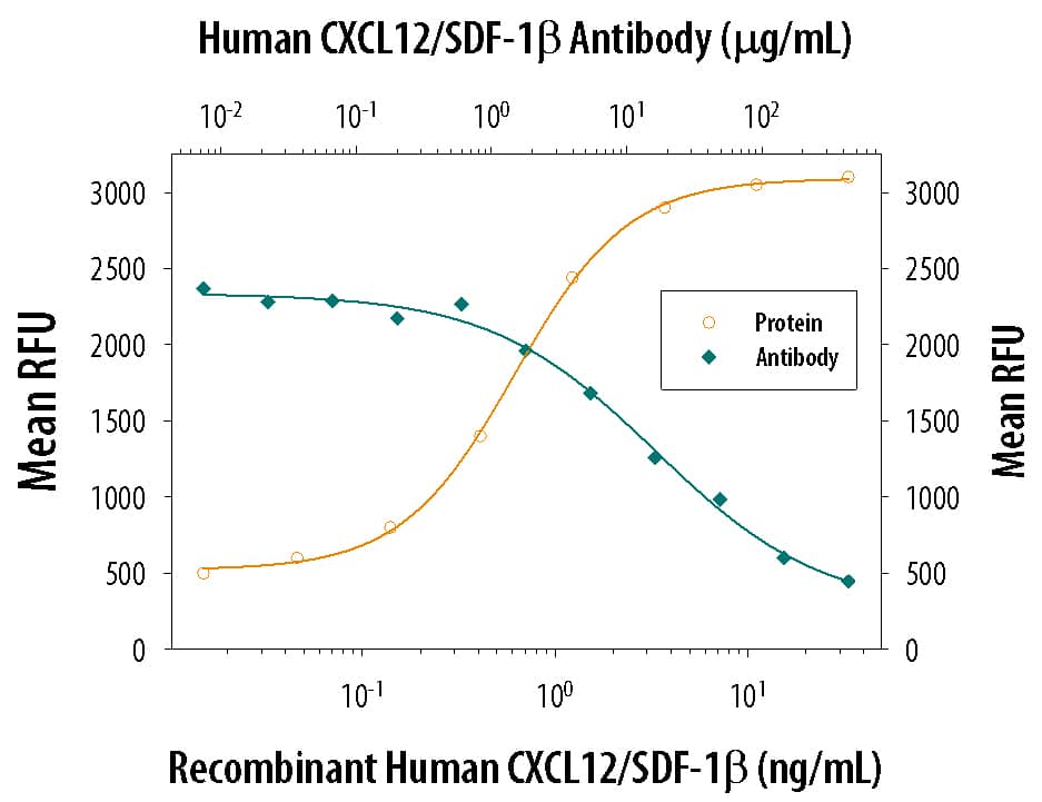 Neutralization CXCL12/SDF-1 beta Antibody