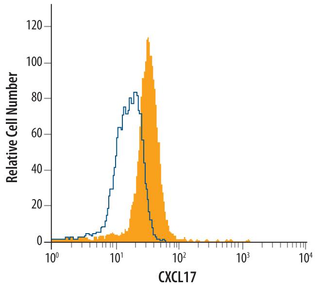 Intracellular Staining by Flow Cytometry CXCL17/VCC-1 Antibody (422208) [Unconjugated]