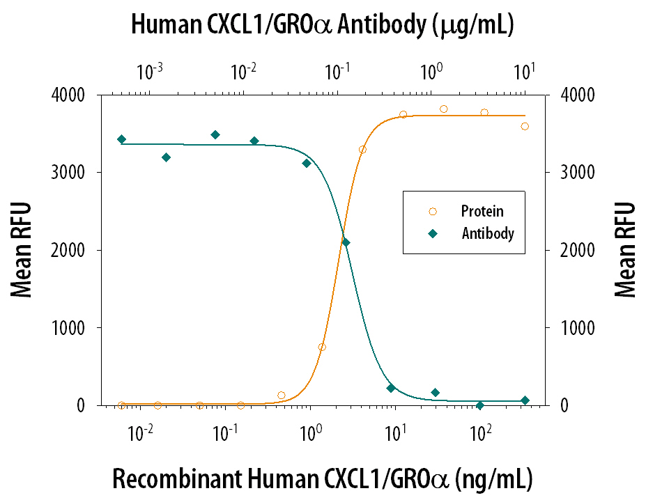 Recombinant Human CXCL1/GROa (275-GR) chemoattracts the BaF3 mouse pro-B cell line transfected with human CXCR2 in a dose-dependent manner (orange line). The amount of cells that migrated through to the lower chemotaxis chamber was measured by Resazurin (AR002). Chemotaxis elicited by Recombinant Human CXCL1/GROa (0.01 µg/mL) is neutralized (green line) by increasing concentrations of Human CXCL1/GROa Antigen Affinity-purified Polyclonal Antibody (Catalog # AF275). The ND50 is typically 0.03-0.15 µg/mL.