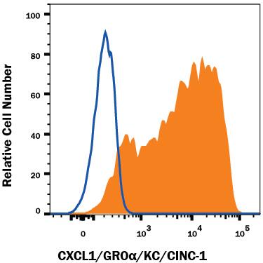 <b>Biological Strategies Validation. </b>Human peripheral blood mononuclear cells (PBMCs) treated with 1 µg/mL LPS for 24 hours and 3 µM monensin for 2 hours were stained with Recombinant Mouse Anti-Human/Primate CXCL1/GROa/KC/CINC-1 Monoclonal Antibody (Catalog # MAB275R, filled histogram) or isotype control antibody (Catalog # <a class=